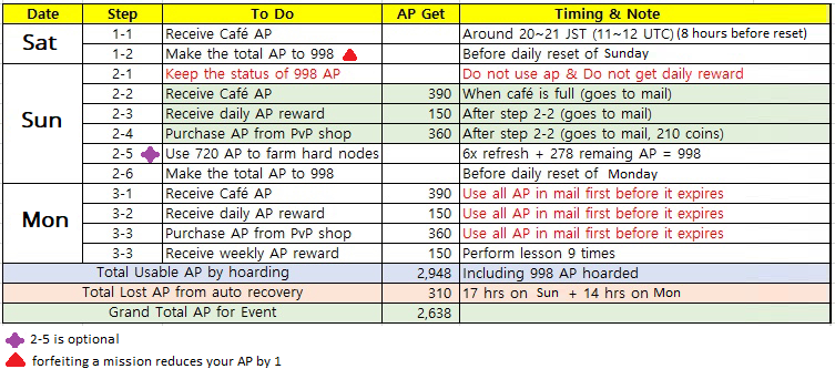 how to hoard AP guide